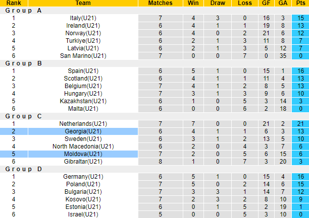 Nhận định, soi kèo Georgia U21 vs Moldova U21, 23h00 ngày 5/9: Bảo vệ vị trí - Ảnh 4