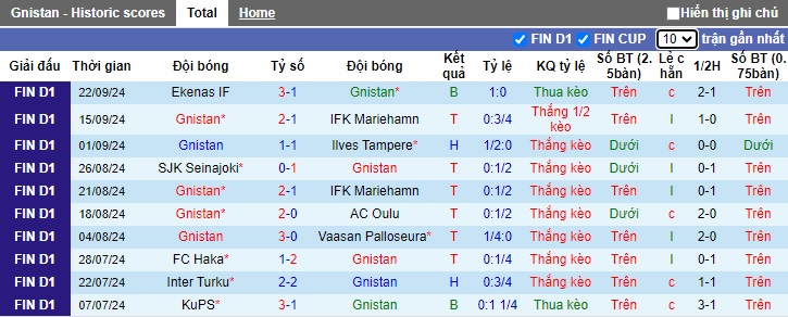 Nhận định, soi kèo Gnistan vs AC Oulu, 22h00 ngày 27/9: Lịch sử lặp lại - Ảnh 4