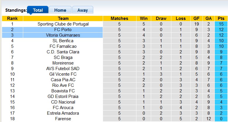 Nhận định, soi kèo Guimaraes vs Porto, 0h00 ngày 22/9: Khó cho cửa trên - Ảnh 4