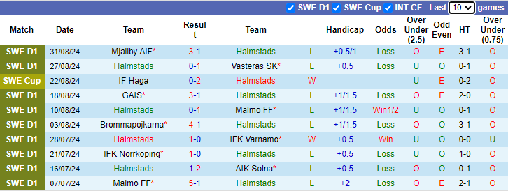 Nhận định, soi kèo Halmstads vs Elfsborg, 21h30 ngày 15/9: Tin vào cửa dưới - Ảnh 1