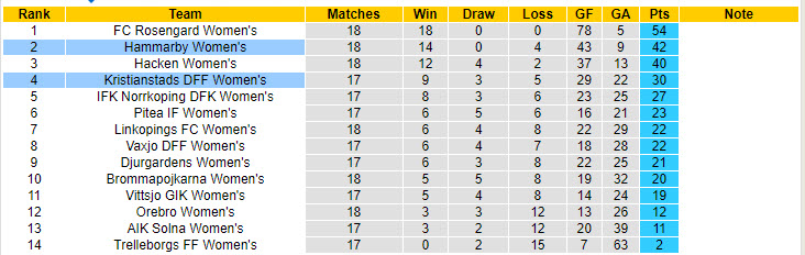 Nhận định, soi kèo Hammarby Nữ vs Kristianstads Nữ, 20h00 ngày 8/9: Nỗ lực bám đuổi - Ảnh 5