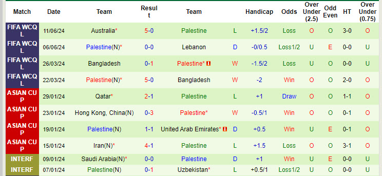 Nhận định, soi kèo Hàn Quốc vs Palestine, 18h00 ngày 5/9: Cuộc chiến hiệu số bàn thắng - Ảnh 3