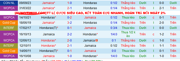 Nhận định, soi kèo Honduras vs Jamaica, 09h00 ngày 11/9: Thời cơ Honduras phục hận - Ảnh 3