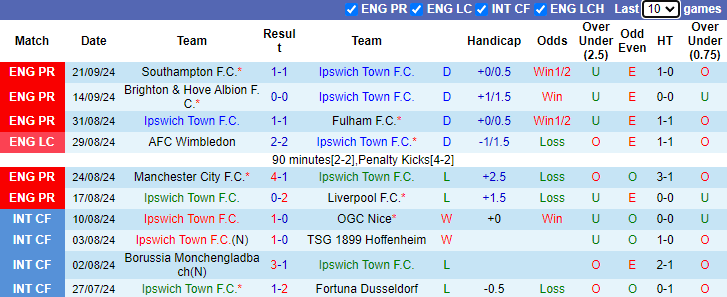 Nhận định, soi kèo Ipswich vs Aston Villa, 20h00 ngày 29/9: Giải mã tân binh - Ảnh 1