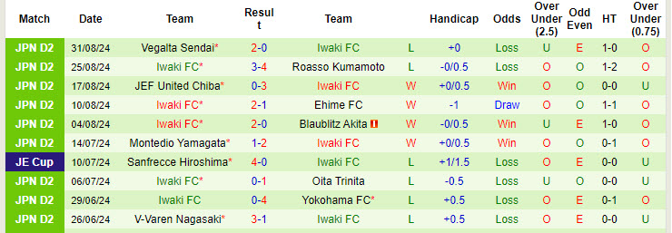 Nhận định, soi kèo Kagoshima United vs Iwaki, 17h00 ngày 7/9: Tương lai mù mịt - Ảnh 3