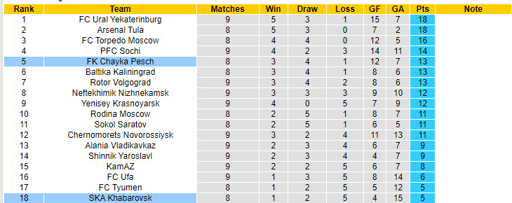 Nhận định, soi kèo Khabarovsk vs Chayka Pesch, 20h00 ngày 10/9: Chưa thể thoát khỏi đáy - Ảnh 5