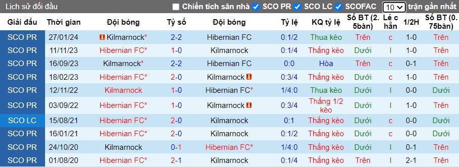 Nhận định, soi kèo Kilmarnock vs Hibernian, 21h00 ngày 1/9: Chủ nhà giành điểm số đầu tiên - Ảnh 2