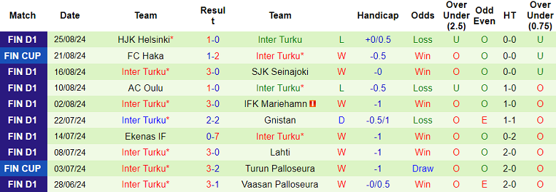 Nhận định, soi kèo KuPS vs Inter Turku, 20h00 ngày 1/9: Cửa dưới thất thế - Ảnh 2