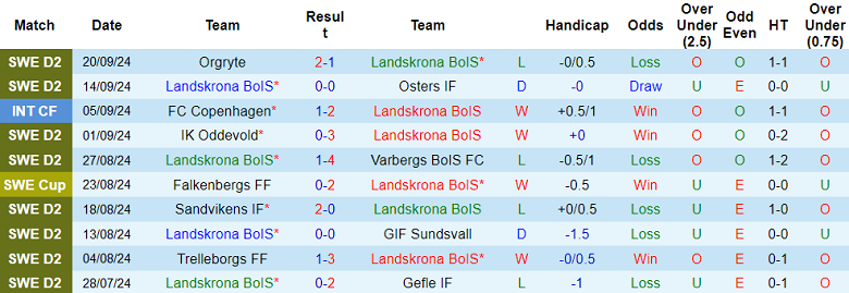 Nhận định, soi kèo Landskrona BoIS vs Helsingborgs, 00h00 ngày 25/9: Cửa dưới thắng thế - Ảnh 1