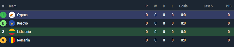 Nhận định, soi kèo Lithuania vs Cyprus, 23h00 ngày 6/9: Khó cho cửa dưới - Ảnh 4