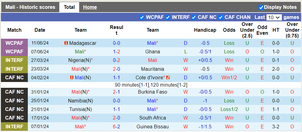 Nhận định, soi kèo Mali vs Mozambique, 2h00 07/09: Khách trắng tay - Ảnh 2