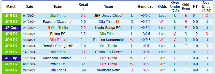 Nhận định, soi kèo Oita Trinita vs Montedio Yamagata, 17h00 ngày 7/9: Báo động đỏ - Ảnh 2