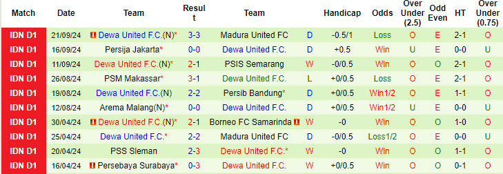 Nhận định, soi kèo Persebaya Surabaya vs Dewa United, 19h00 ngày 27/9: Tiếp tục bay cao - Ảnh 3