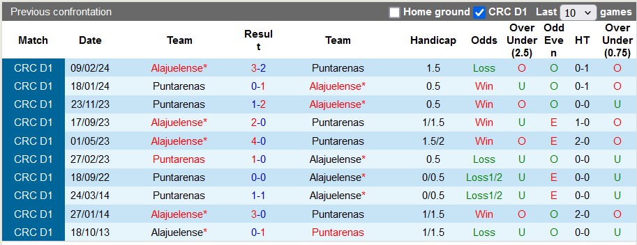 Lịch sử đối đầu Puntarenas vs Alajuelense