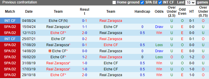 Nhận định, soi kèo Real Zaragoza vs Elche, 23h30 ngày 8/9: Sân nhà là điểm yếu - Ảnh 3