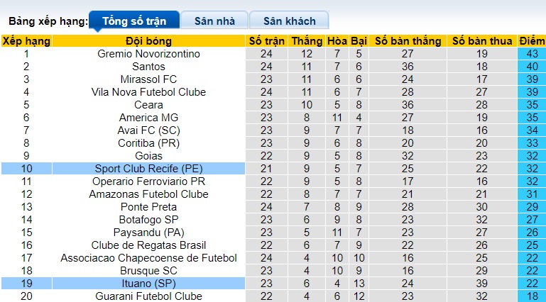 Nhận định, soi kèo Recife vs Ituano, 05h30 ngày 3/9: Chấm dứt mạch thua - Ảnh 1