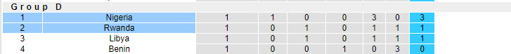 Nhận định, soi kèo Rwanda vs Nigeria, 20h00 ngày 10/9: Đại bàng tiếp tục đứng đầu - Ảnh 5