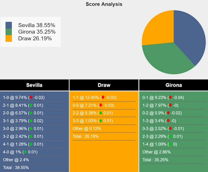 Nhận định, soi kèo Sevilla vs Girona, 0h00 ngày 2/9: Khắc tinh - Ảnh 7