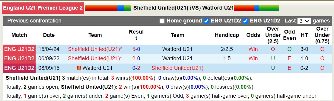 Nhận định, soi kèo Sheffield United U21 vs Watford U21, 20h00 ngày 2/9: Nỗi đau kéo dài - Ảnh 3