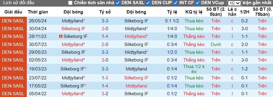 Nhận định, soi kèo Silkeborg vs Midtjylland, 21h00 ngày 1/9: Bất phân thắng bại - Ảnh 2