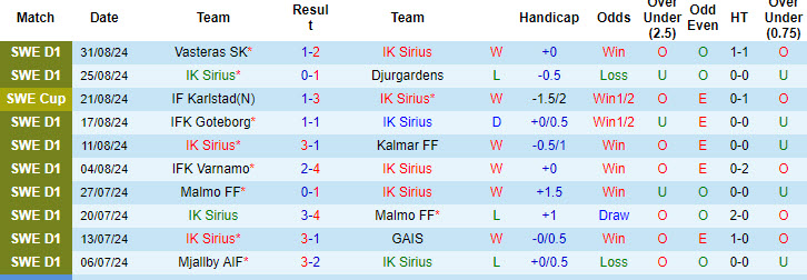 Nhận định, soi kèo Sirius vs Brommapojkarna, 19h00 ngày 15/9: Gia tăng khoảng cách - Ảnh 2