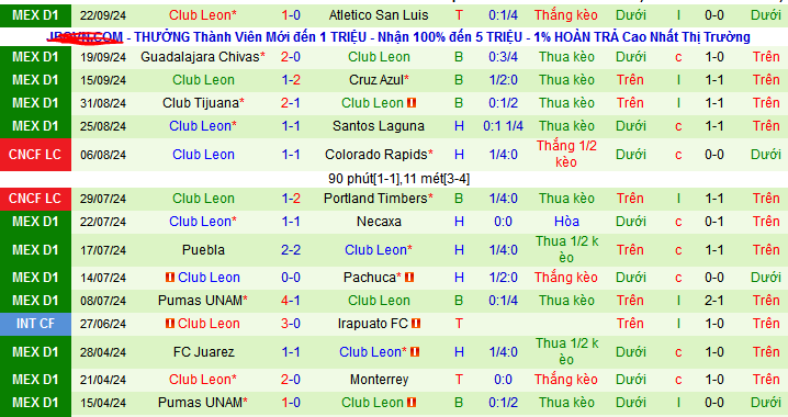 Nhận định, soi kèo Tigres UANL vs Club Leon, 09h00 ngày 28/9: Tạm chiếm ngôi đầu - Ảnh 3