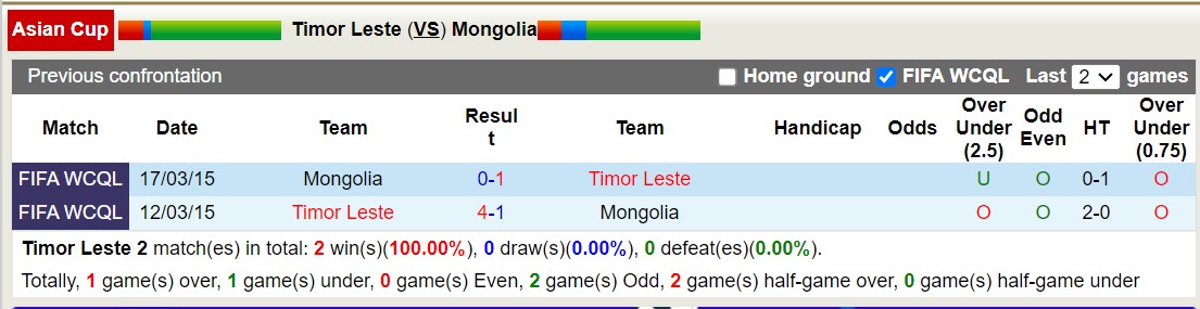 Nhận định, soi kèo Timor Leste vs Mongolia, 15h30 ngày 5/9: Những người khốn khổ - Ảnh 3