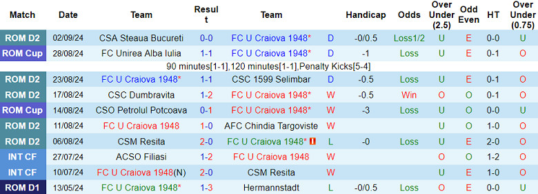 Nhận định, soi kèo U Craiova vs Unirea Ungheni, 00h00 ngày 13/9: Khác biệt vị thế - Ảnh 1