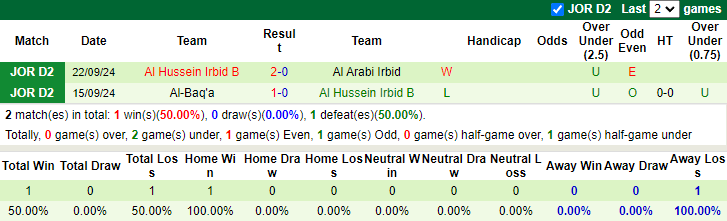 Nhận định, soi kèo Um Al Qotain vs Al Hussein Irbid B, 20h00 ngày 30/9: Tân binh sáng nước - Ảnh 2