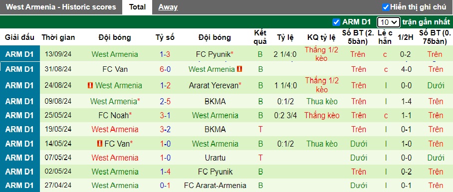 Nhận định, soi kèo Urartu vs West Armenia, 22h00 ngày 18/9: Làm khó chủ nhà - Ảnh 3