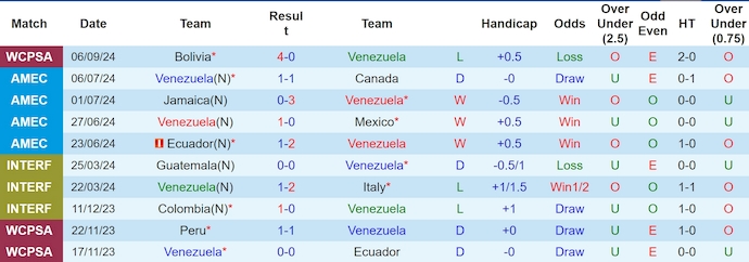 Nhận định, soi kèo Venezuela vs Uruguay, 5h00 ngày 11/9: Không dễ cho khách - Ảnh 1