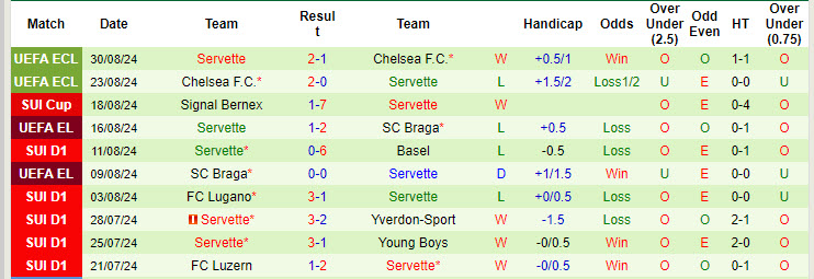 Nhận định, soi kèo Winterthur vs Servette, 19h15 ngày 1/9: Thất thủ ngay trên sân nhà - Ảnh 3