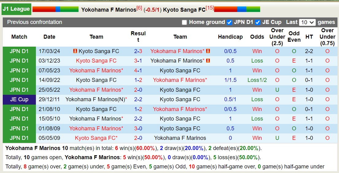 Nhận định, soi kèo Yokohama F Marinos vs Kyoto Sanga, 17h00 ngày 13/9: Lịch sử gọi tên - Ảnh 3