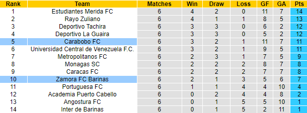 Nhận định, soi kèo Zamora Barinas vs Carabobo, 7h30 ngày 4/9: Chủ gặp khắc tinh - Ảnh 4