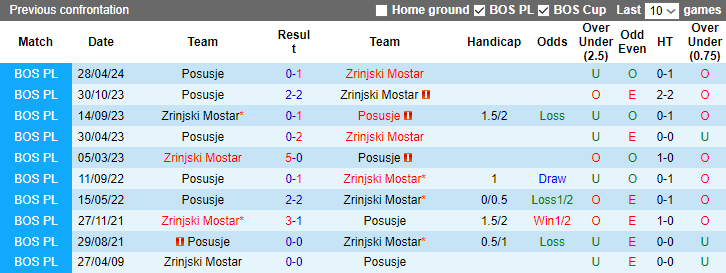 Nhận định, soi kèo Zrinjski Mostar vs Posusje, 2h00 ngày 4/9: Khó cho chủ nhà - Ảnh 3