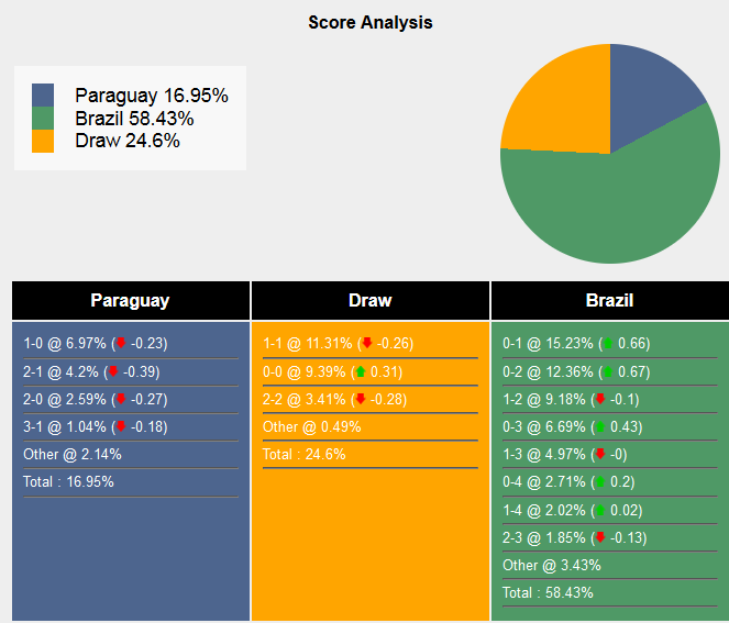 Siêu máy tính dự đoán Paraguay vs Brazil, 07h30 ngày 11/9 - Ảnh 5