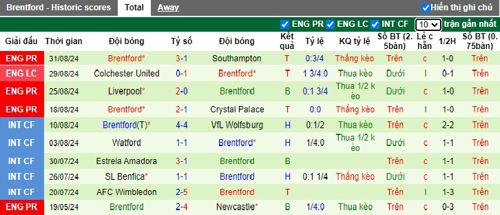 Soi kèo phạt góc Man City vs Brentford, 21h00 ngày 14/9 - Ảnh 3