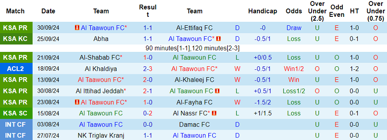 Nhận định, soi kèo Al Taawoun vs Al Quwa Al Jawiya, 01h00 ngày 3/10: Tin vào chủ nhà - Ảnh 1