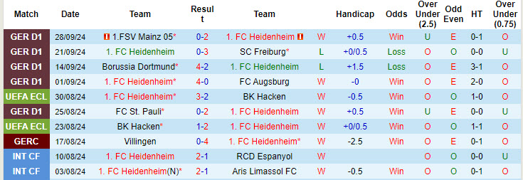 Nhận định, soi kèo Heidenheim vs Olimpija Ljubljana, 23h45 ngày 3/10: Nhập cuộc do dự - Ảnh 2