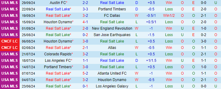 Nhận định, soi kèo Real Salt Lake vs Minnesota United, 08h30 ngày 3/10: Ưu thế sân nhà - Ảnh 2