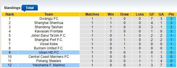 Nhận định, soi kèo Yokohama F. Marinos vs Ulsan Hyundai, 17h00 ngày 2/10: Chia điểm?! - Ảnh 4