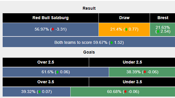 Siêu máy tính dự đoán RB Salzburg vs Brest, 23h45 ngày 1/10 - Ảnh 2